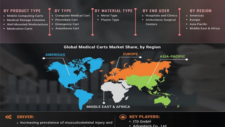 Medical Carts Market Share is Set to Experience a Revolutionary Growth by 2027
