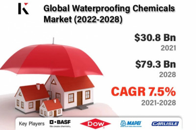 Global Waterproofing Chemicals Market Size to grow USD 79.3 Bn in 2028