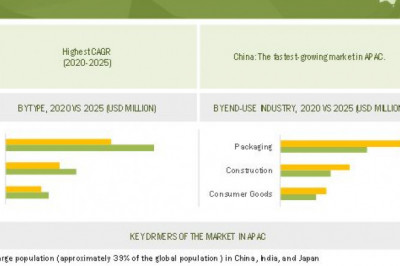 Barrier Films Market to Eyewitness Massive Growth- Exclusive Report by MarketsandMarkets™