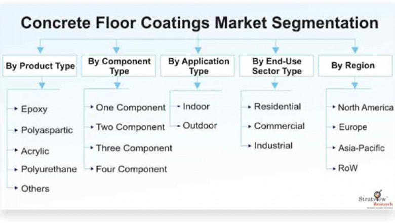 Concrete Floor Coatings Market Growth Offers Room to Grow to Existing & Emerging Players