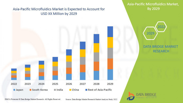 Asia Pacific microfluidics Market Scope and Market Size