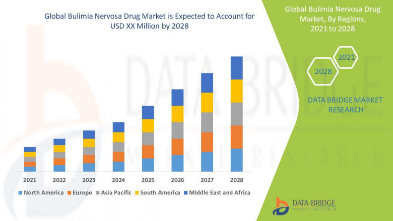 Bulimia Nervosa Drug Market 2022 Size, Share, Future Growth, Business Revenue, Trends Plans, Top Key Players, Business Opportunities, Industry Share, Global Size Analysis by Forecast to 2028