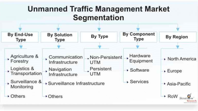 Covid-19 Impact on Unmanned Traffic Management Market to Witness Expansion During 2020-25