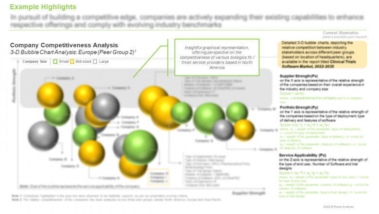 The clinical trials software market is projected to be growing at a CAGR of 14%, claims Roots Analysis