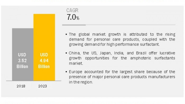 Amphoteric Surfactants Market Growth Projections in a Revised Study Based on COVID-19 Impact- Exclusive Report by MarketsandMarkets™