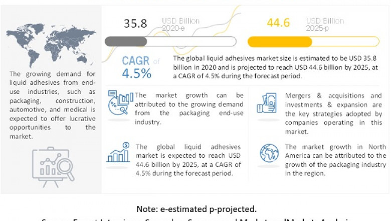 Liquid Adhesives Market to Witness Stunted Growth amid global COVID-19 outbreak- Exclusive Report by MarketsandMarkets™