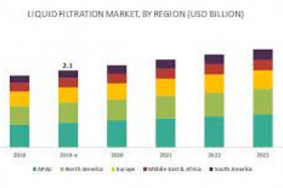 Middle East and Africa Liquid Filtration Market Revenue, Key Opportunities, Latest Rising Trends, Industry Growth, Future Demand Report 2028