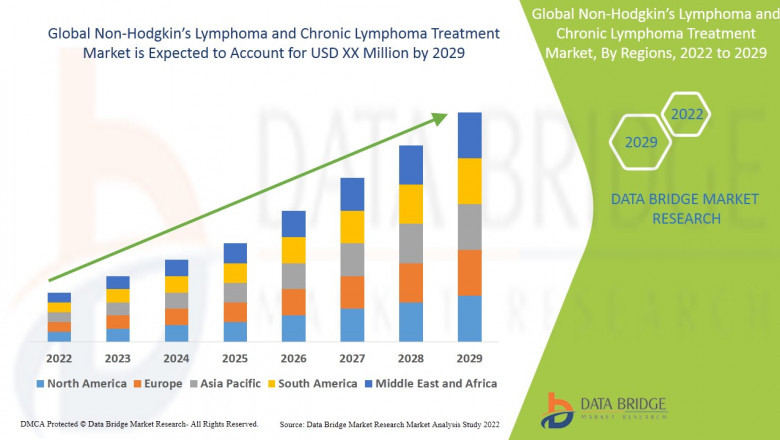 Non-Hodgkin’s Lymphoma and Chronic Lymphoma Treatment Market to Witness Astonishing Growth by 2029