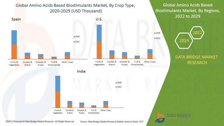 Biostimulants Market Size, Share &amp; Trends Analysis, forecasts 2022-2029