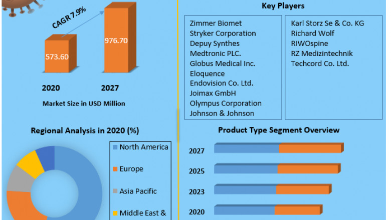 Global Endoscopic Spinal Surgery Market Development Strategy, Share, Industry Growth, Business Strategy, Trends and Regional Outlook 2027