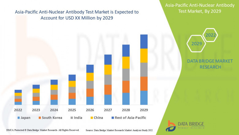 Asia-Pacific Anti-Nuclear Antibody Test Market 2022 Size, Share, Industry Analysis, Trend Analysis &amp; Competition Tracking with Coherent Market Insights and Forecast by 2029