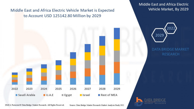 Middle East and Africa Electric Vehicle Market In-Depth Industry Analysis on Size, Cost Structure and Prominent Key Players Analysis and Forecast: 2022-2029