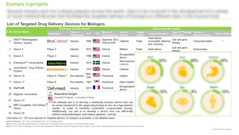 Organ-based / Targeted Drug Delivery Devices Market for Biologics, By Roots Analysis.