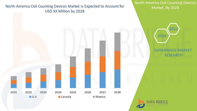 North America Cell Counting Devices Market to reach in 2028 with a CAGR of around 7.10 % Data Bridge Market Research. Let’s make you accustomed to some of the most pivotal statistics pertaining to this market