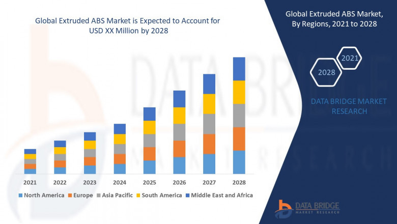 ABS Plastic Extrusion Market Outlook till 2028