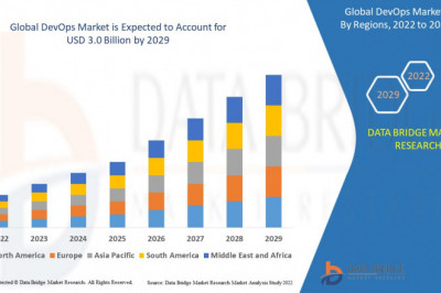Devops Market Growth Research Report | Business Opportunities, Future Trend and Analysis of Leading Players and Forecast 2029