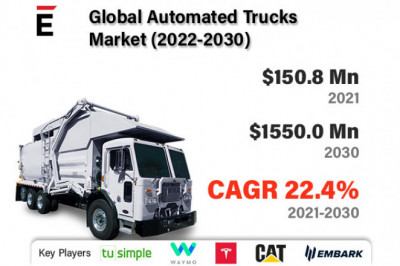 Global Automated Truck Market is projected to grow USD 1550 million by 2030 at a CAGR of 22.4%