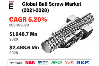 Global Ball Screw Market is projected to grow USD 2468.63 million by 2028 at a CAGR of 5.20%