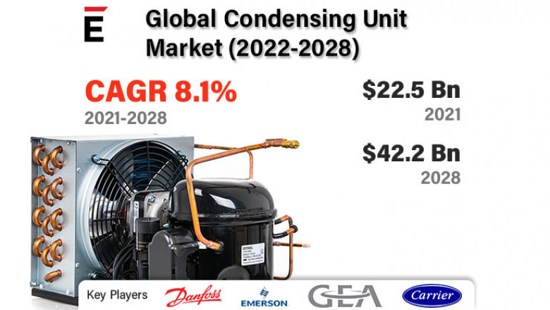 Global Condensing Unit Market is projected to grow by USD 42.2 billion in 2028, at a CAGR of 8.1%