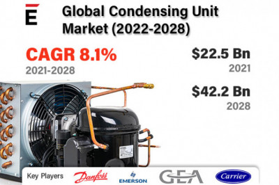 Global Condensing Unit Market is projected to grow by USD 42.2 billion in 2028, at a CAGR of 8.1%