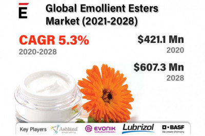 Global Emollient Esters Market is projected to grow USD 607.31 million by 2028 at a CAGR of 5.3%
