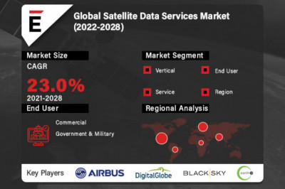 Global Satellite Data Services Market is projected to reach USD 16.7 Bn by 2026, at a CAGR of 23.0%
