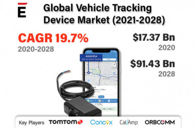 Global Vehicle Tracking Device Market is projected to grow USD 91.43 billion by 2028 at a CAGR of 19.7%
