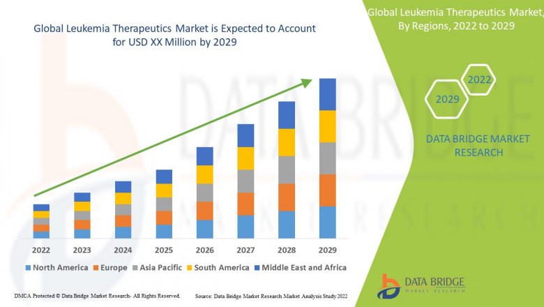 Global Leukemia Therapeutics Market Scope and overview Growth, Opportunities, Key Players & Forecast Outlook 2029