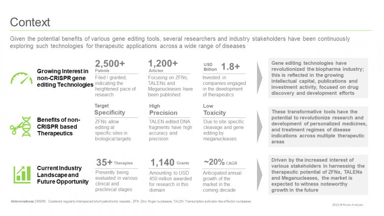 Presently, around 8 companies worldwide have taken initiatives to develop gene-editing therapies and technologies
