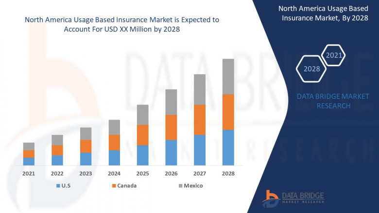 Status of North America Usage-based Insurance Market 2022