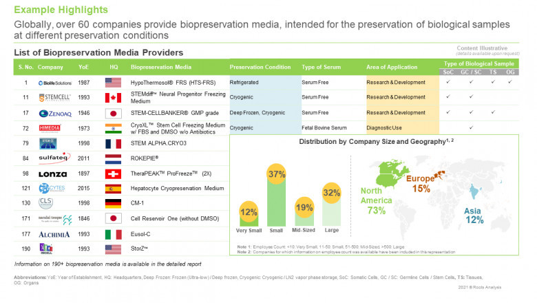 The biopreservation media providers market is projected to grow at an annualized rate of 23.57%, during the period 2021-2035, claims Roots Analysis