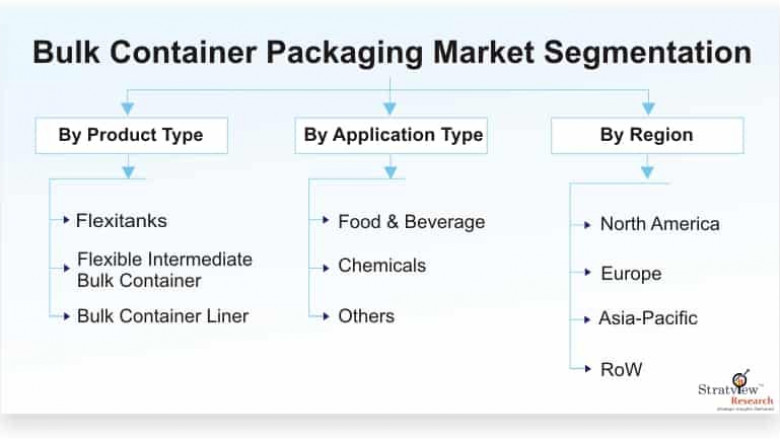 Bulk Container Packaging Market Size, Emerging Trends, Forecasts, and Analysis 2021-2026
