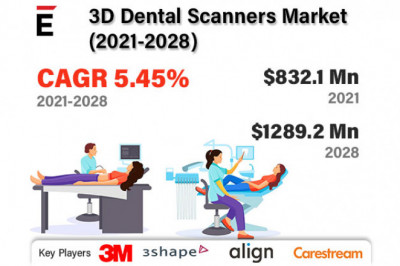 Global 3D Dental Scanners Market is projected to grow USD 1289.2 million in 2028 at a CAGR of 5.45%