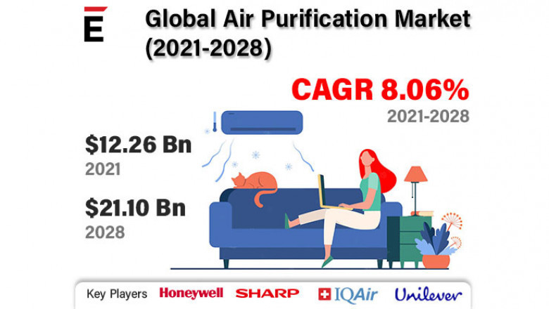 Global Air Purification Market is projected to grow USD 21.1 billion at a CAGR of 8.06% in 2028