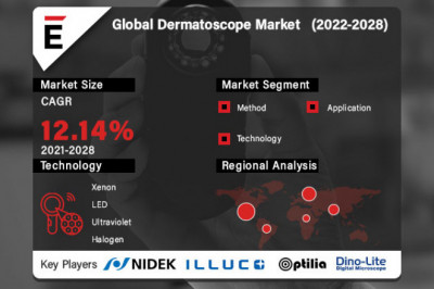 Global Dermatoscope Market is projected to grow to USD 1990.3 million by 2028 at a CAGR of 12.14%