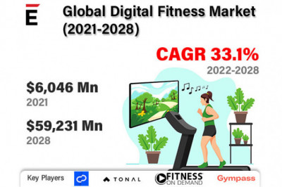 Global Digital Fitness Market is projected to grow USD 59,231 Mn in 2028, at a CAGR of 33.1%