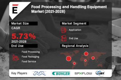 Global Food Processing and Handling Equipment Market is projected to grow USD 192.09 billion in 2028, at a CAGR of 5.73%