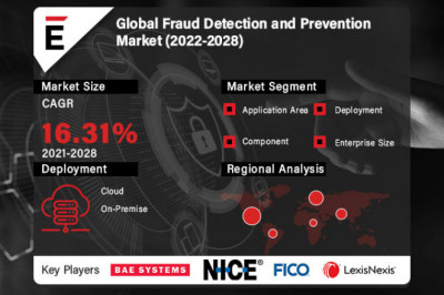Global Fraud Detection and Prevention Market is projected to grow USD 65.64 billion in 2028, at a CAGR of 16.31%