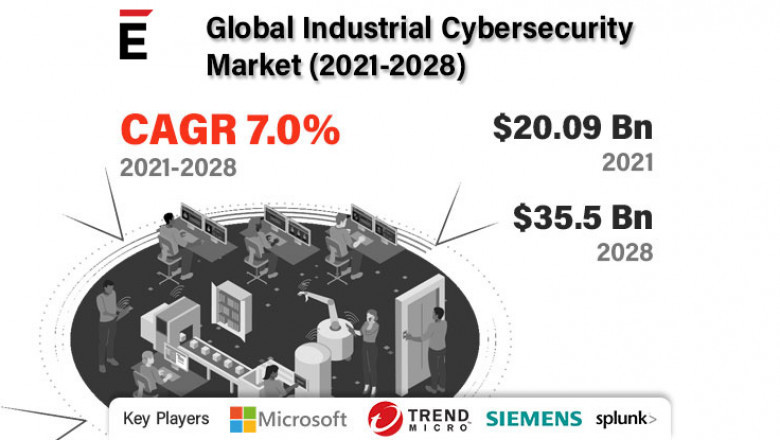 Global Industrial Cybersecurity Market is projected to grow USD 33.5 billion, at a CAGR of 7.0% in 2028