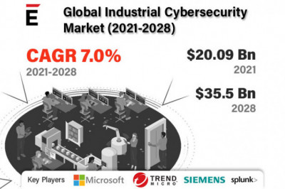 Global Industrial Cybersecurity Market is projected to grow USD 33.5 billion, at a CAGR of 7.0% in 2028