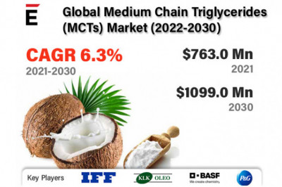 Global Medium Chain Triglycerides Market is projected to grow USD 1099 million by 2030 at a CAGR of 6.3% during the forecast period