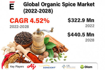 Global Organic Spice Market is projected to grow USD 440.05 Mn in 2028, at a CAGR of 4.52%