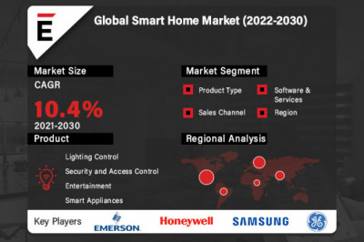 Global Smart Home Market is expected to grow USD 163.29 billion by 2030 at a CAGR of 10.4%