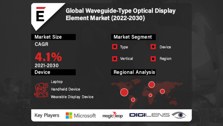Global Waveguide-Type Optical Display Element Market is projected to reach US$ 2.8 Bn by 2030, at a CAGR of 4.1%