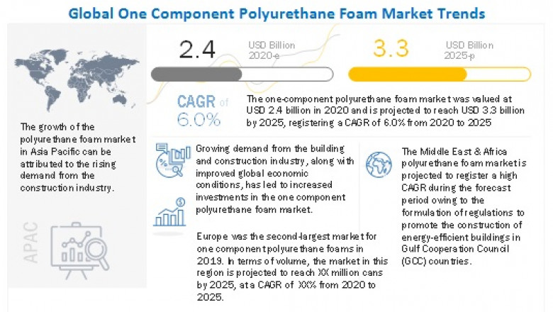 Increasing Construction Of Zero-energy Buildings To Drive One Component Polyurethane Foam Market