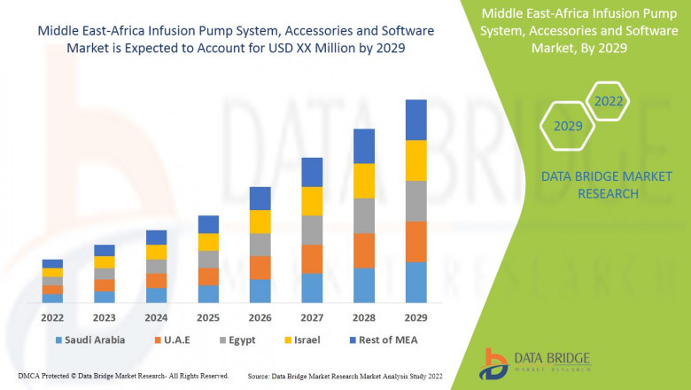 Middle East-Africa Infusion Pump System, Accessories and Software Market is anticipated to exhibit a CAGR of around 3.85% in the year 2029