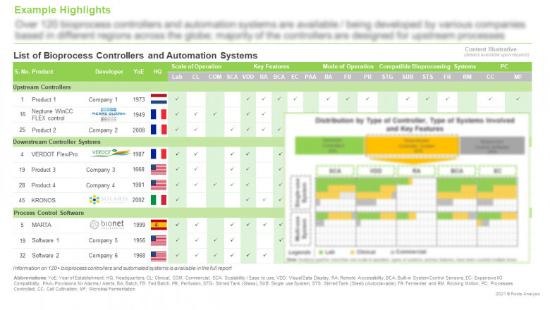 The bioprocess controllers and automation systems market is growth rate of 10% by 2030.