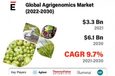 Global Agrigenomics Market is projected to grow USD 6.1 billion by 2030 at a CAGR of 9.7%