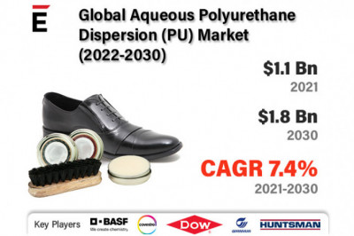 Global Aqueous Polyurethane Dispersion (PU) Market is expected to grow by USD 1.84 billion in 2030 at a CAGR of 7.4%
