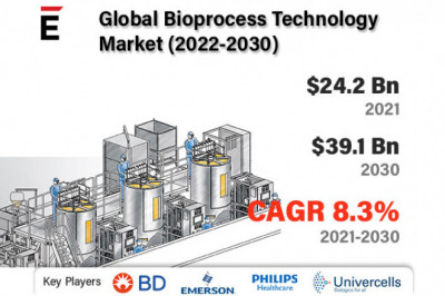 Global Bioprocess Technology Market is projected to USD 39.13 billion by 2030 at a CAGR of 8.3% during the forecast period